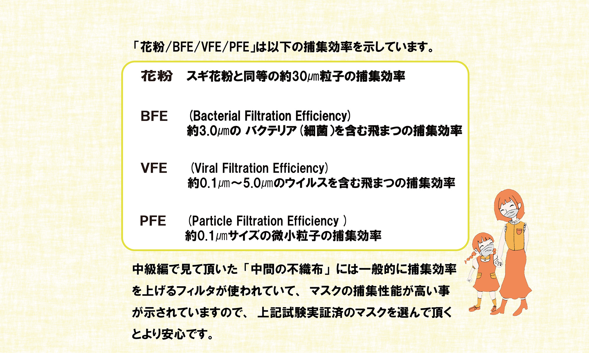 「花粉/BFE/VFE/PFE」は以下の捕集効率を示しています。